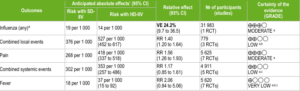 High-dose influenza vaccines efficacity