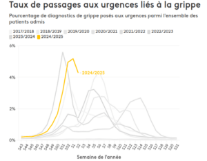 Taus de passage aux urgences 2025