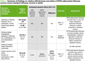 Effectiveness of MF59-adjuvanted influenza vs standard influenza vaccine