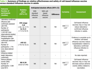 Effectiveness of cell-based influenza vaccine versus standard influenza vaccines