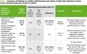 Effectiveness of high-dose influenza vs standard influenza vaccine