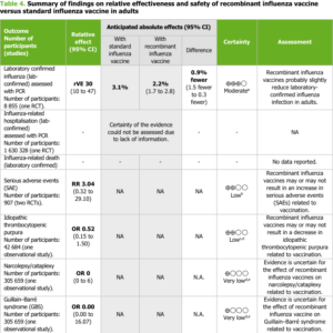 Effectiveness of recombinantd influenza vaccineversus standard influenza vaccines